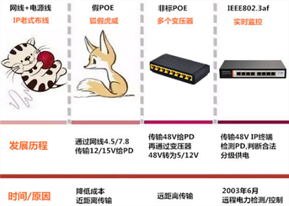 PoE交換機供電進化史